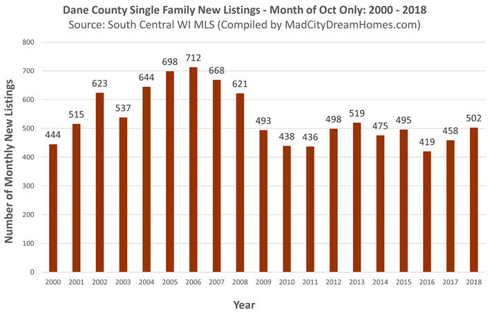 New Dane County Single Family Listings Oct 2018
